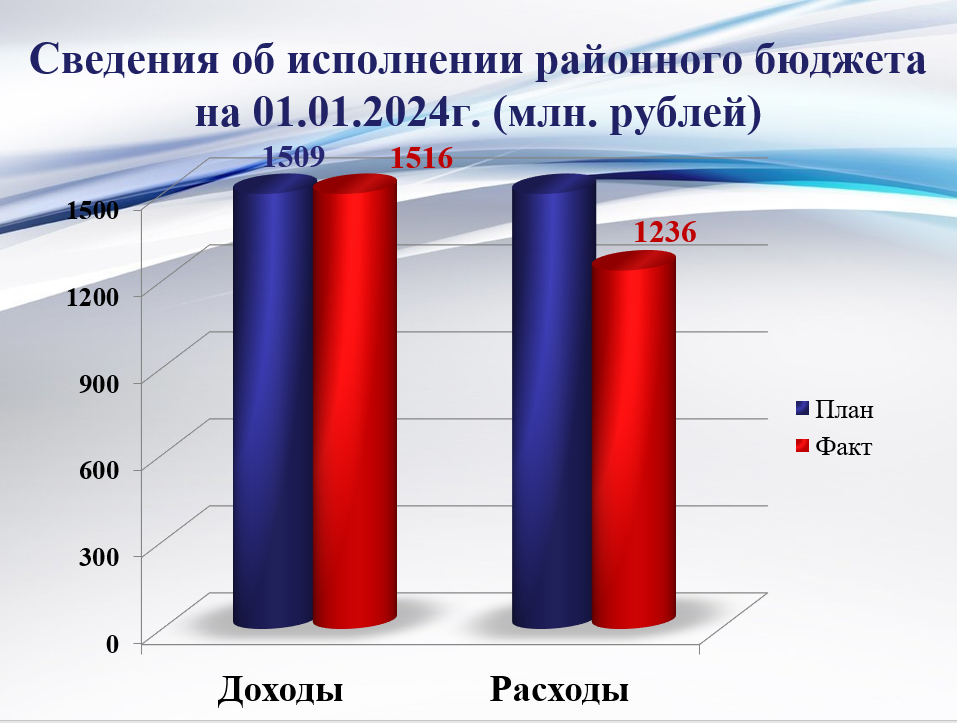 Исполнение районного бюджета на 01 января 2024 года.