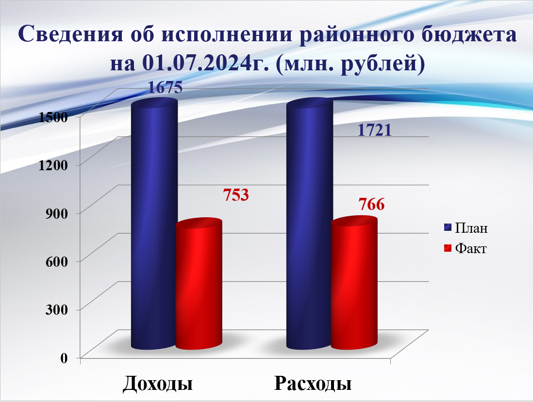 Исполнение районного бюджета на 01 июля 2024 года.