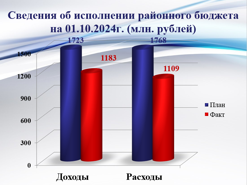 Исполнение районного бюджета на 01 октября 2024 года.
