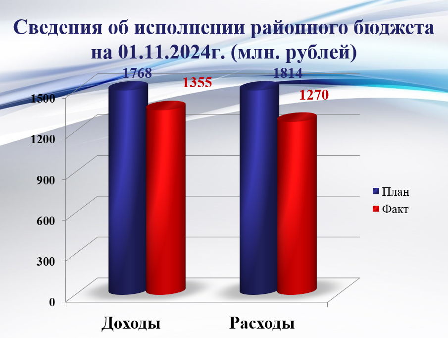 Исполнение районного бюджета на 01 ноября 2024 года.