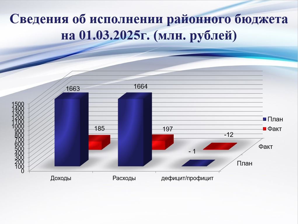 Исполнение районного бюджета на 01 марта 2025 года.