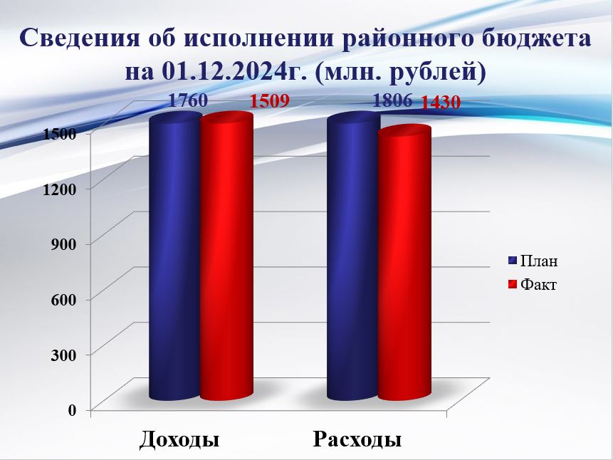 Исполнение районного бюджета на 01 декабря 2024 года.