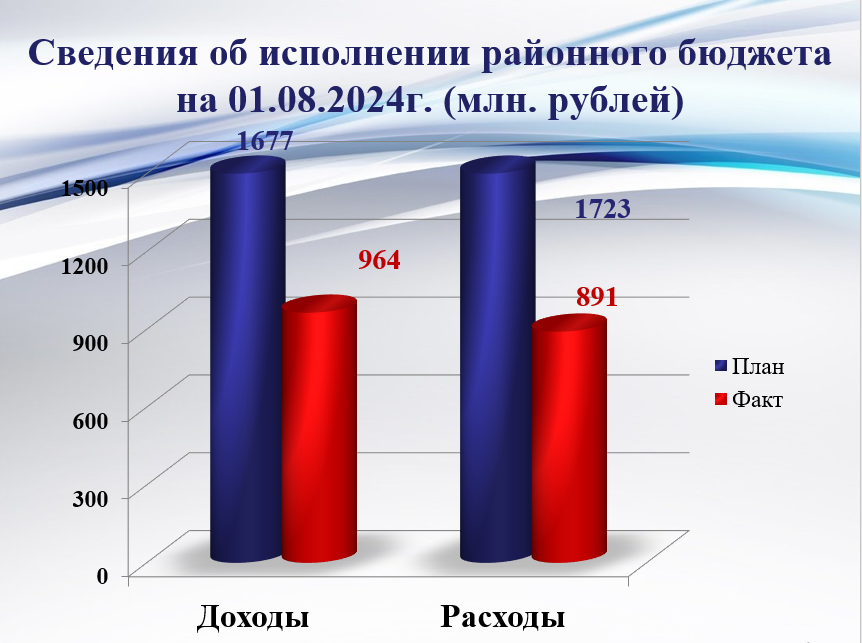 Исполнение районного бюджета на 01 августа 2024 года.