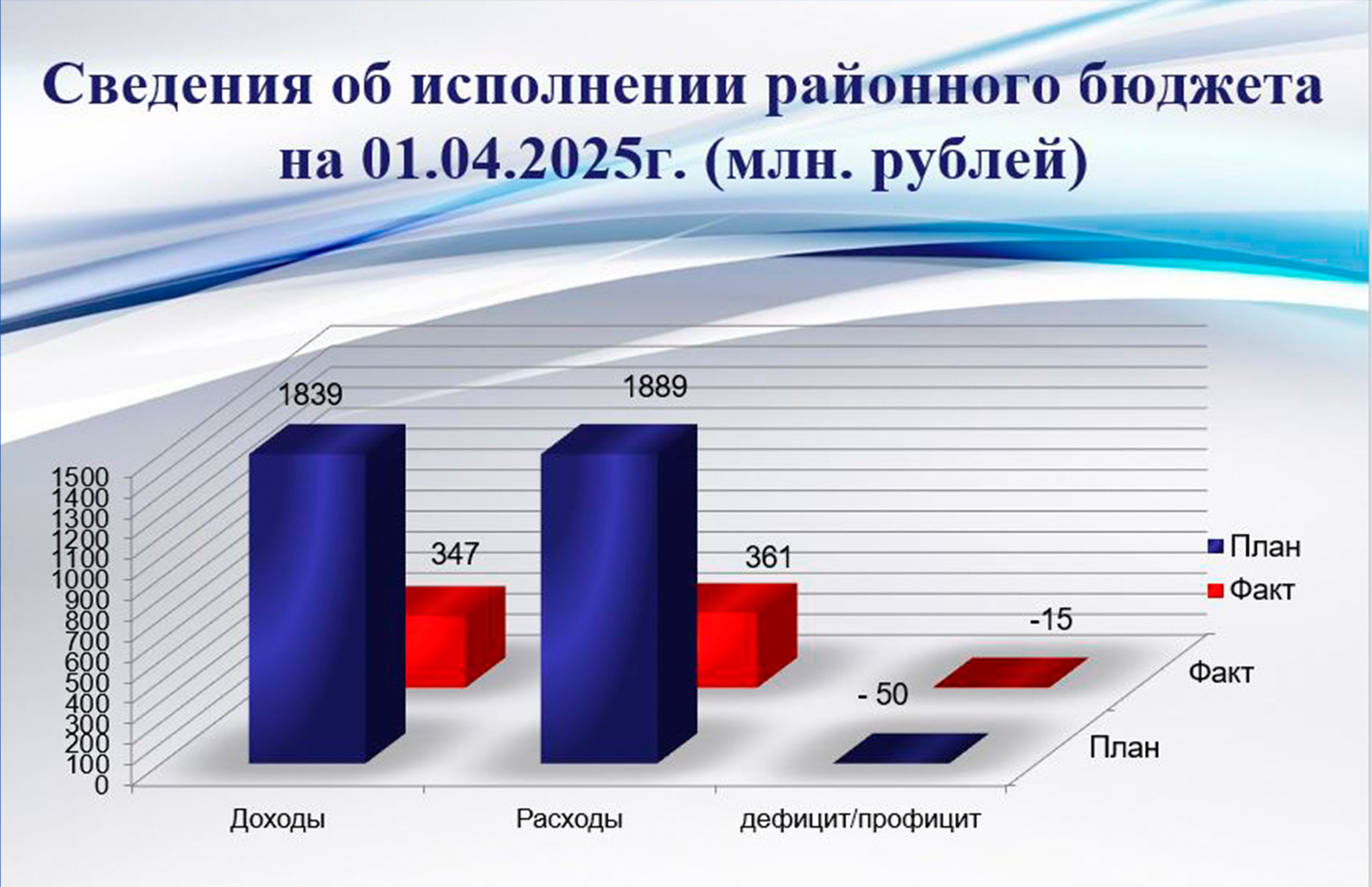 Исполнение районного бюджета на 01 апреля 2025 года.