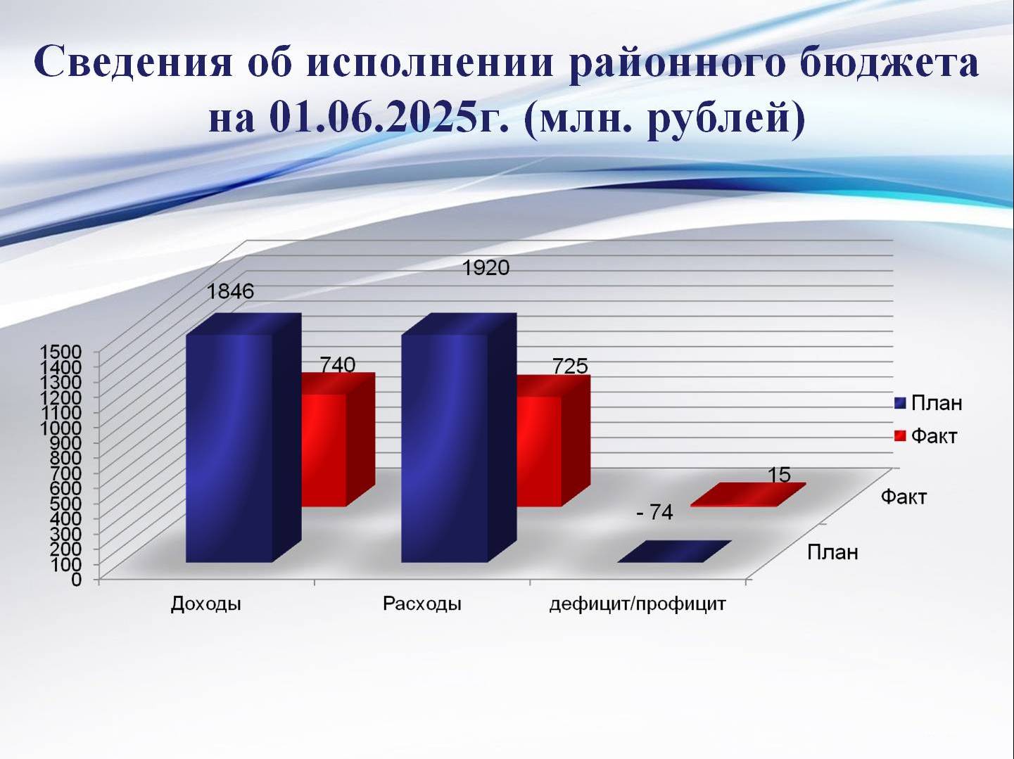 Исполнение районного бюджета на 01 июня 2025 года.