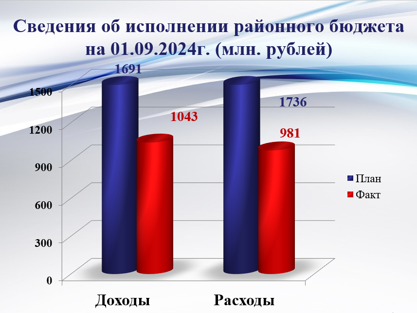 Исполнение районного бюджета на 01 сентября 2024 года.