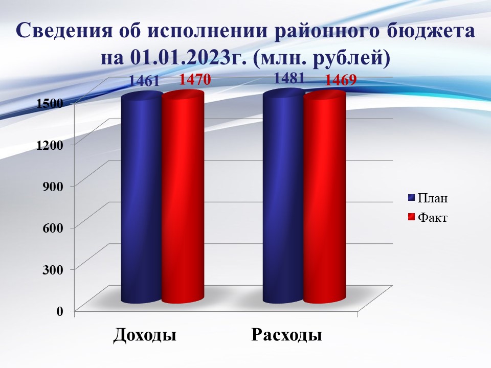 Исполнение районного бюджета на 01 января 2023 года.