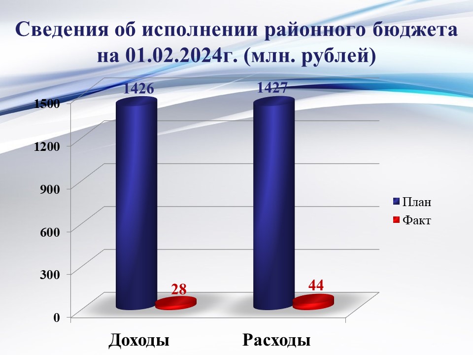 Исполнение районного бюджета на 01 февраля 2024 года.