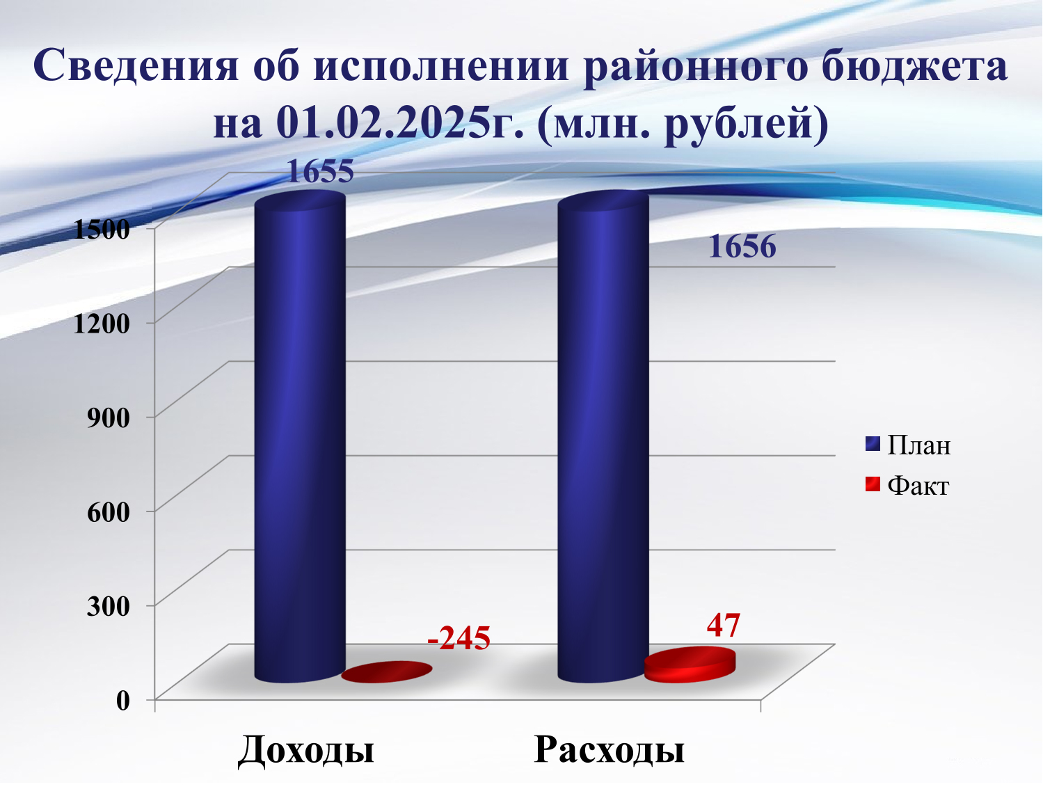 Исполнение районного бюджета на 01 февраля 2025 года.