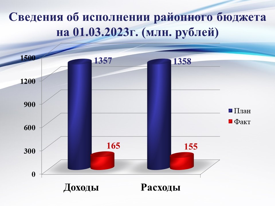 Исполнение районного бюджета на 01 марта 2023 года.