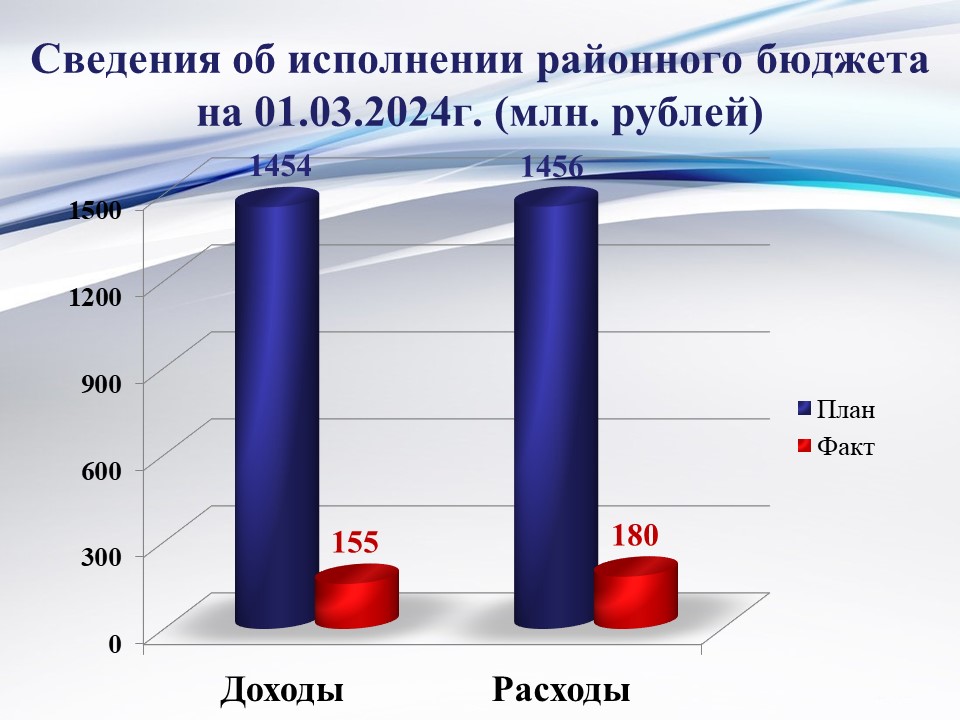 Исполнение районного бюджета на 01 марта 2024 года.