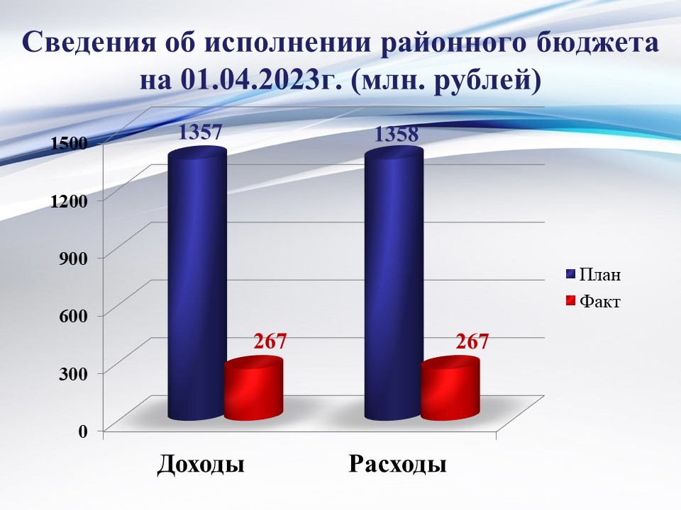 Исполнение районного бюджета на 01 апреля 2023 года.