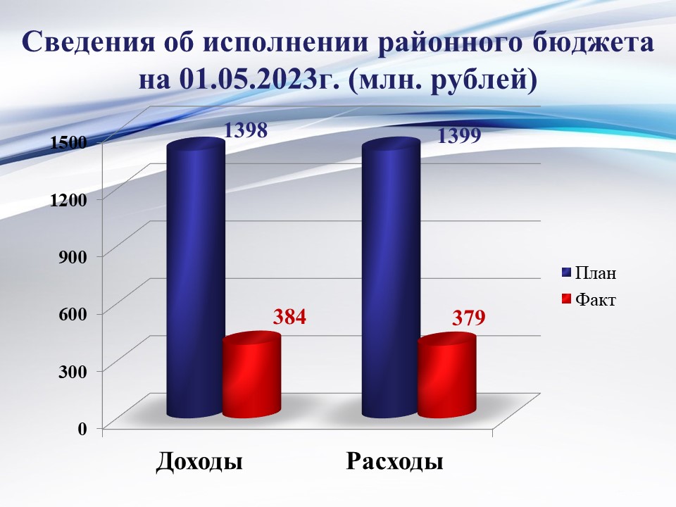 Исполнение районного бюджета на 01 мая 2023 года.