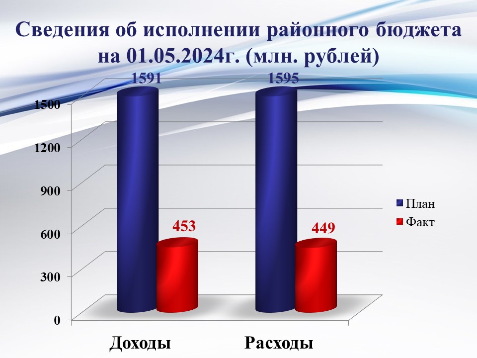 Исполнение районного бюджета на 01 мая 2024 года.