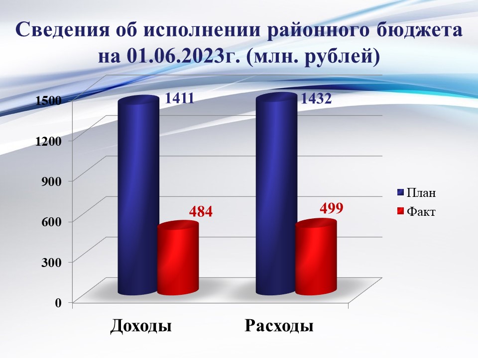 Исполнение районного бюджета на 01 июня 2023 года.