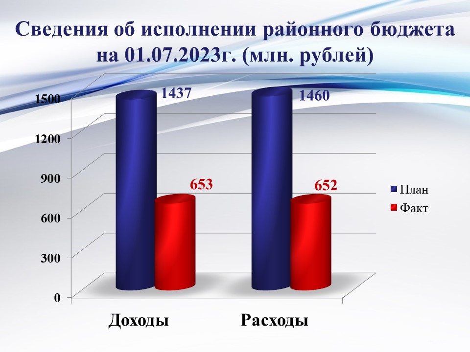 Исполнение районного бюджета на 01 июля 2023 года.