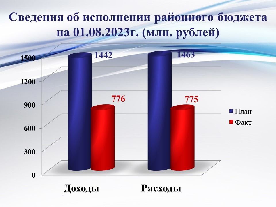 Исполнение районного бюджета на 01 августа 2023 года.