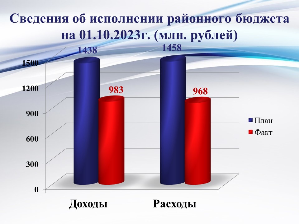 Исполнение районного бюджета на 01 октября 2023 года.
