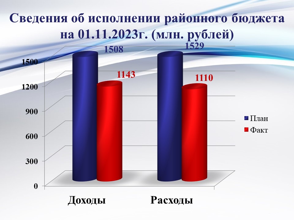 Исполнение районного бюджета на 01 ноября 2023 года.