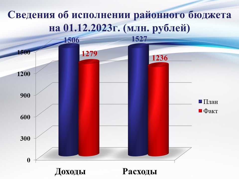 Исполнение районного бюджета на 01 декабря 2023 года.