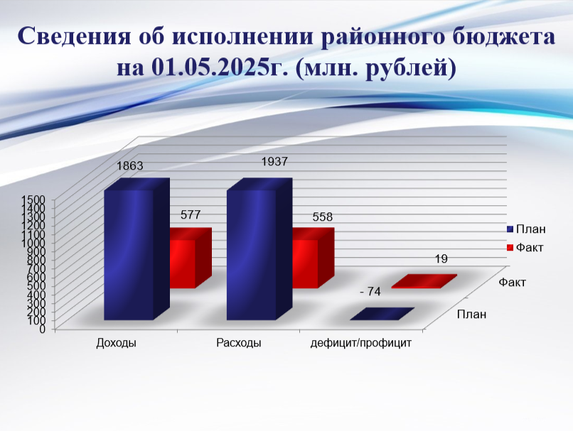 Исполнение районного бюджета на 01 мая 2025 года.