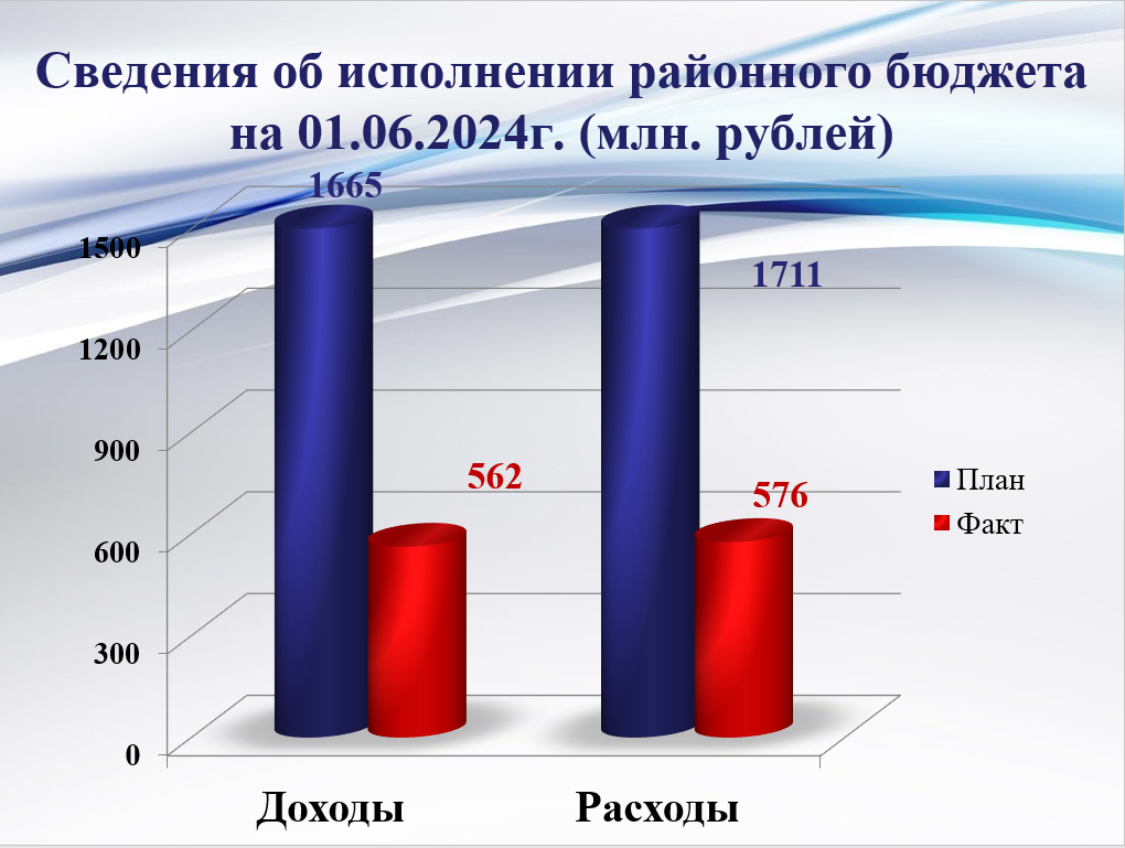 Исполнение районного бюджета на 01 июня 2024 года.