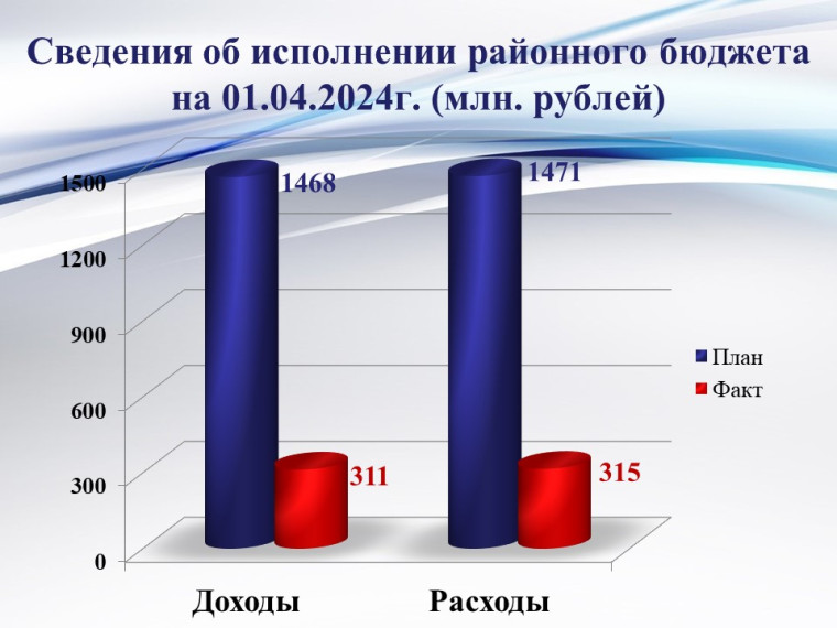 Исполнение районного бюджета на 01 апреля 2024 года. Исполнение районного бюджета на 01 апреля 2024 года.