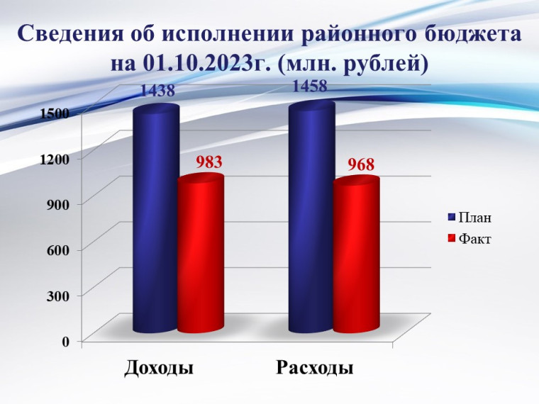 Исполнение районного бюджета на 01 октября 2023 года. Исполнение районного бюджета на 01 октября 2023 года.