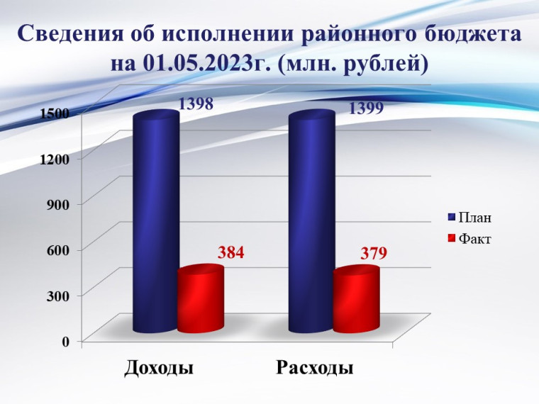 Исполнение районного бюджета на 01 мая 2023 года. Исполнение районного бюджета на 01 мая 2023 года.