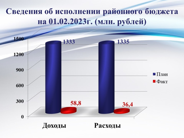 Исполнение районного бюджета на 01 февраля 2023 года. Исполнение районного бюджета на 01 февраля 2023 года.