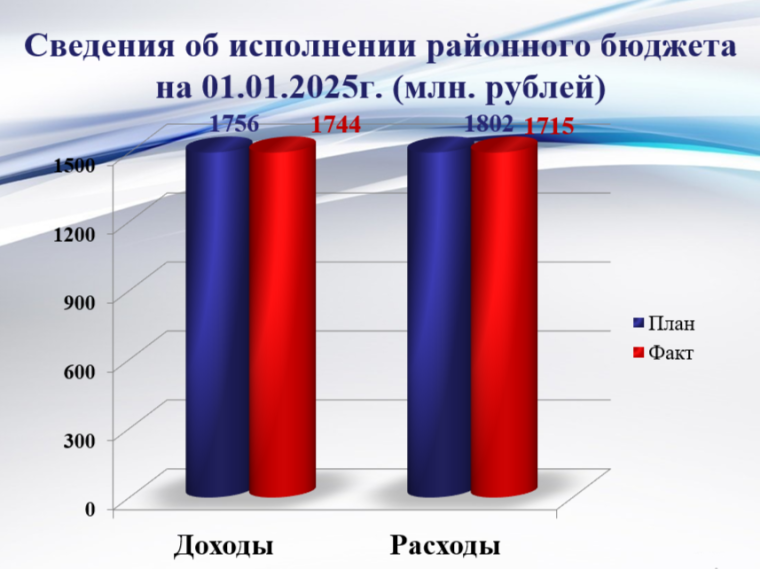 Исполнение районного бюджета на 01 января 2025 года. Исполнение районного бюджета на 01 января 2025 года.