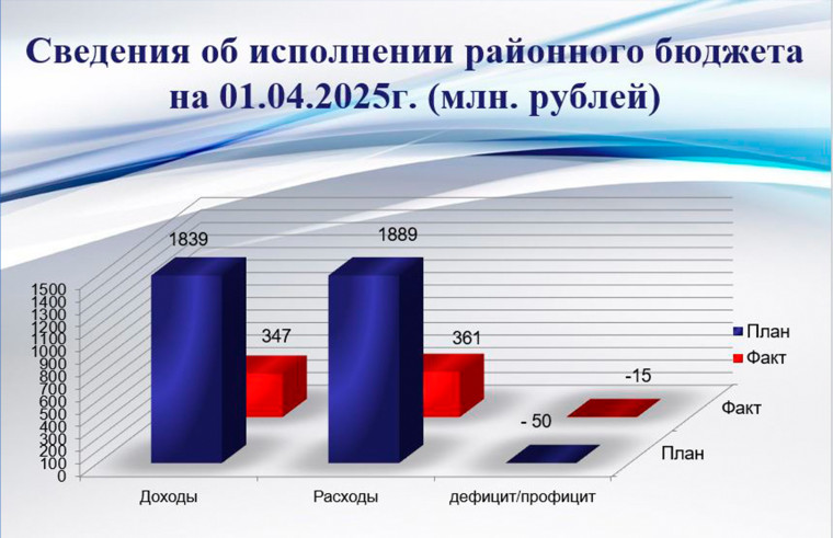 Исполнение районного бюджета на 01 апреля 2025 года. Исполнение районного бюджета на 01 апреля 2025 года.